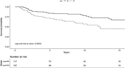 The prognostic role of sex and hemoglobin levels in patients with oral tongue squamous cell carcinoma